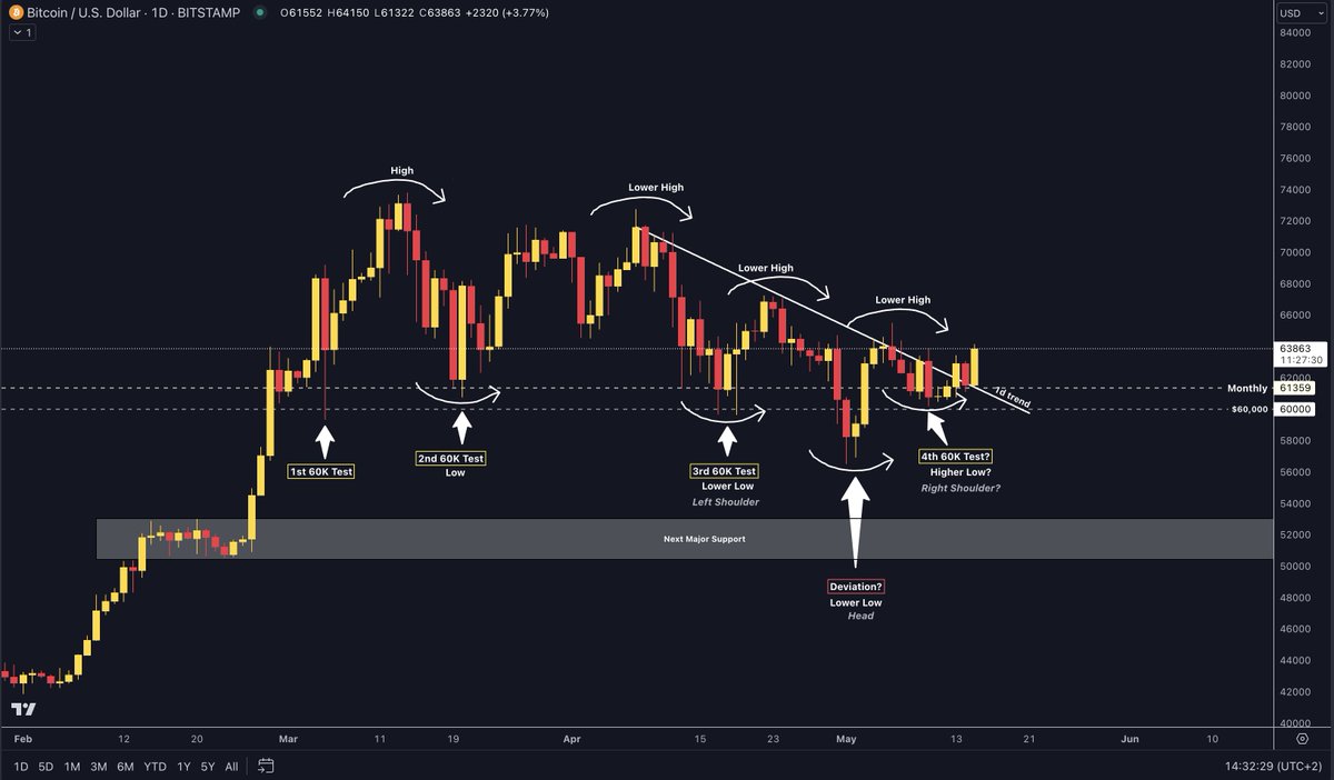 Let's tackle $90,000 shall we $BTC #Bitcoin