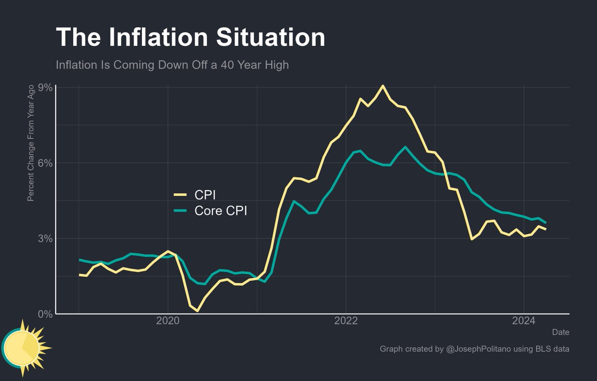 NEW: CPI Inflation rose to 3.4% year-on-year, growing 0.3% month-on-month Core CPI inflation declined to 3.6% year-on-year, the lowest level since April 2021, growing 0.3% month-on-month