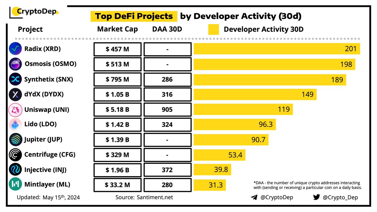 ⚡️Top #DeFi Projects by Developer Activity Dev.Activity - the development activity of a project done in its public GitHub repositories. Development Activity metrics are measured in several @GitHub events. #Radix - 201 #Osmosis - 198 #Synthetix - 189 #dYdX - 149 #Uniswap -