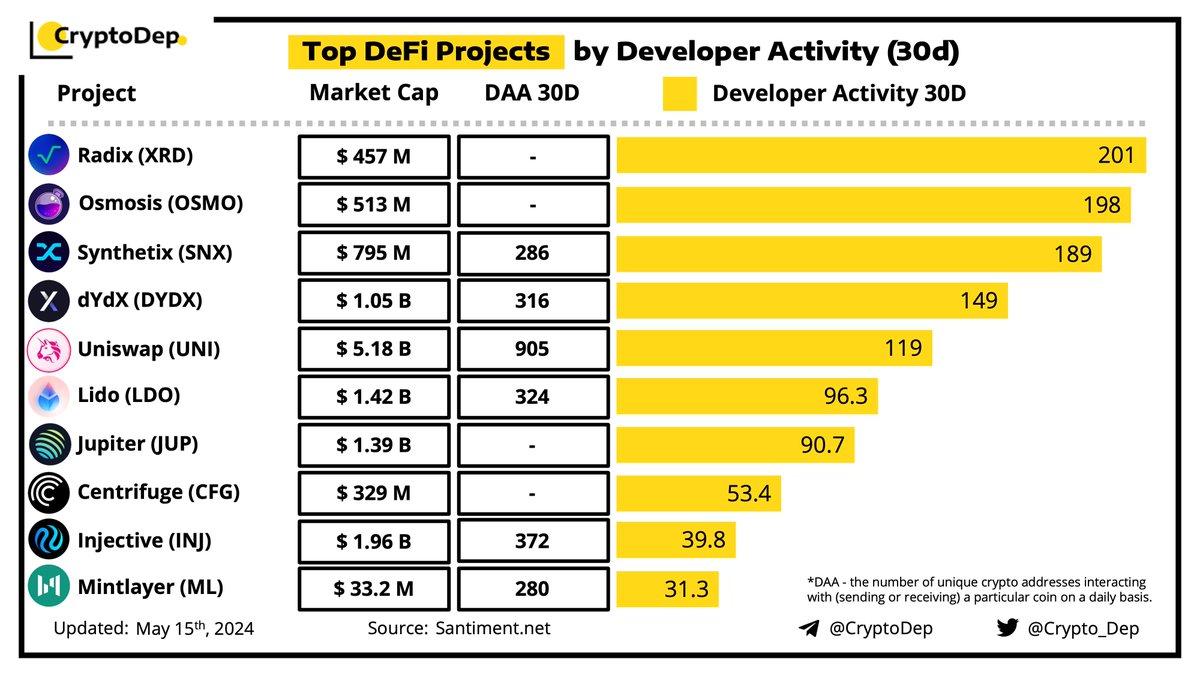 ⚡️Top #DeFi Projects by Developer Activity 

Dev.Activity - the development activity of a project done in its public GitHub repositories. Development Activity metrics are measured in several @GitHub events. 

#Radix - 201
#Osmosis - 198 
#Synthetix - 189
#dYdX - 149 
#Uniswap -