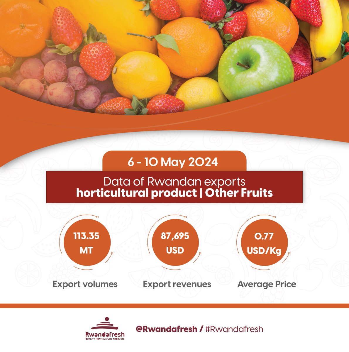 Rwanda's horticulture sector is thriving!

During last week (06-10 May 2024);
➡️Earnings from various fruits, including avocadoes passion fruits, and other fruits totaled 137.96 metric tons, yielding 145,841 USD.
...
