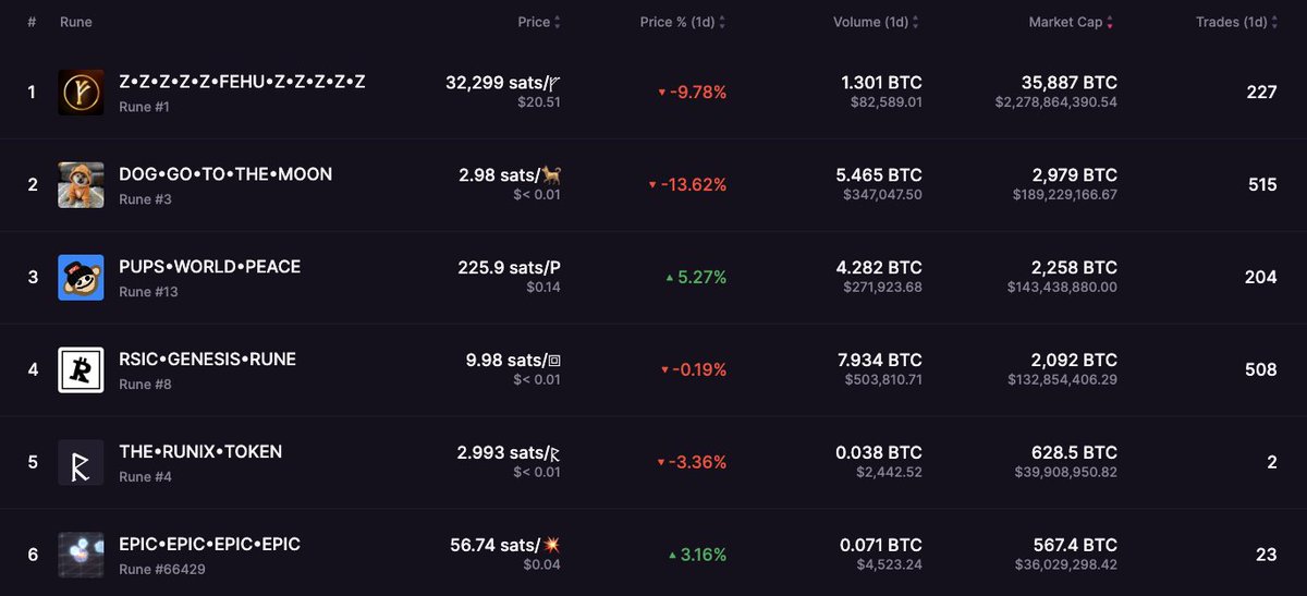 Just checked Runes prices for the first time in a couple of weeks 

I am literally down 70%+ on every single buy I made last month

Satoshi Nakamoto? Down 90%
PUPS? Down 80%
Runecoin? Down 70%

Thousands of dollars evaporated

wtf happened?