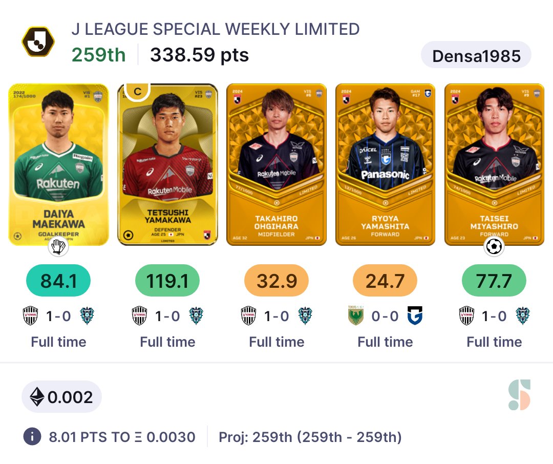 Hey #sorare friends,

I can see most of the people complaining about the #jleague roulette midweek. TBF i am a lucky one with the right Captain choice and two players subbed in.
How was your J League Special weekly?

#sorareontour #eth #cryptogame #playtoearn #visselkobe
