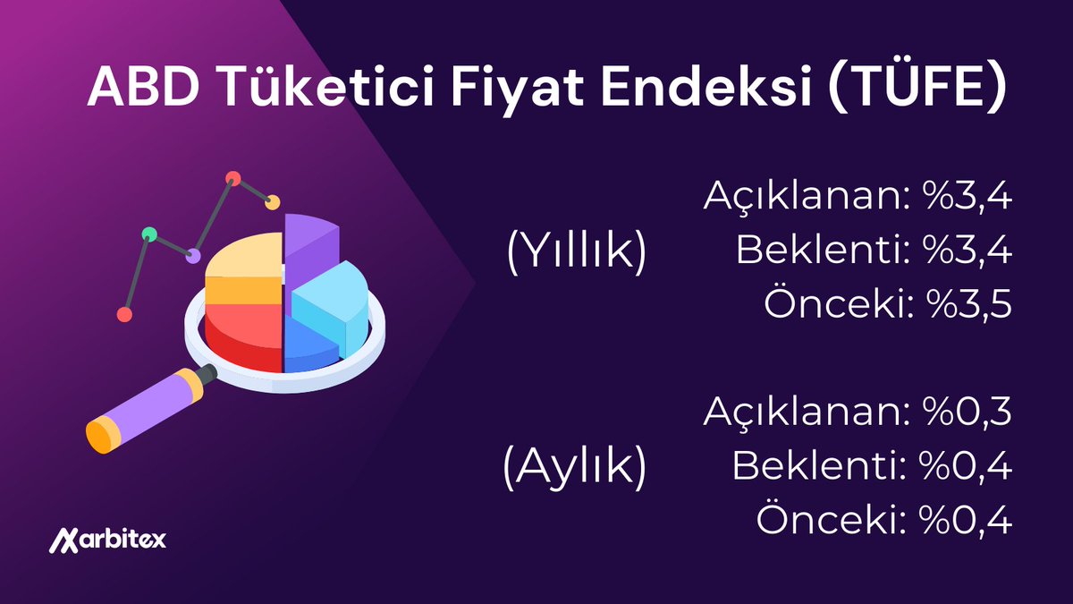 📣ABD Tüketici Fiyat Endeksi (TÜFE) verileri açıklandı!

▫️ Yıllık veri beklentilere paralel gelirken,
▫️ Aylık veri ise beklenti altında geldi.

Bitcoin, verinin açıklanması sonrası %2'nin üzerinde yükseliş gösterdi! 🚀💹

#CPI #uscpi #Bitcoin #ethereum #tüfe