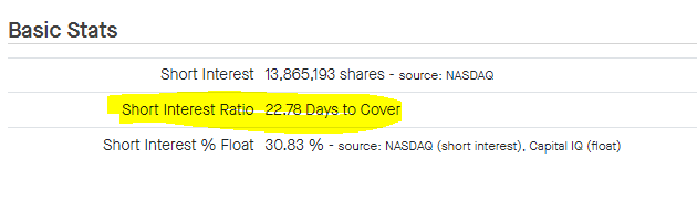 $SAVA Short Interest Ratio is even higher than I thought it was. A high short interest ratio means that the stock as a whole is vulnerable to a “short-squeeze.” 22 Days to cover .... yes, you are reading correctly.