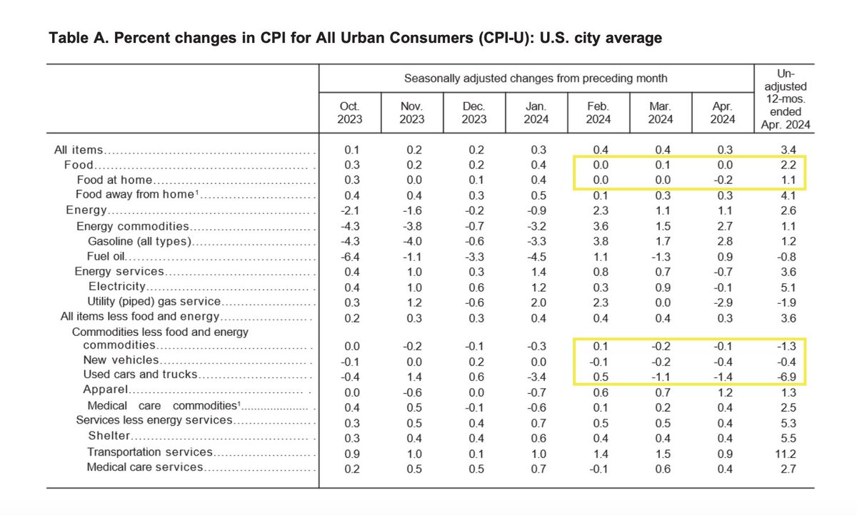 byHeatherLong's tweet image. The big picture on inflation: 

Food, cars and other goods are no longer rising in price. Monthly food inflation has been 0% in past few months

The 2024 problems are 1) Rents still high 2) Auto insurance is crazy +22.6% in past yr and 3) Gas prices creeping up again
