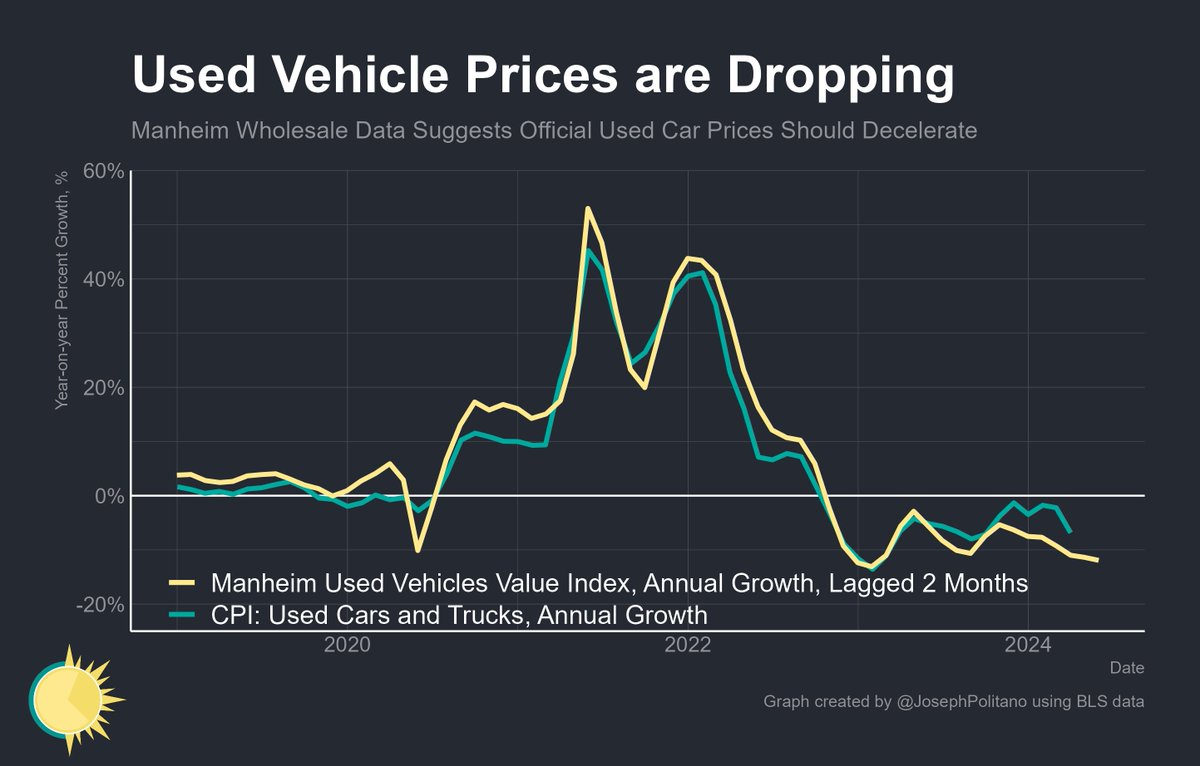 Used car prices are down 6.9% over the last year and are now at the lowest level since May 2021, helping to cool down the CPI Wholesale used vehicle data from Manheim also suggests more price declines are on the way and should pass through to CPI over the next couple of months