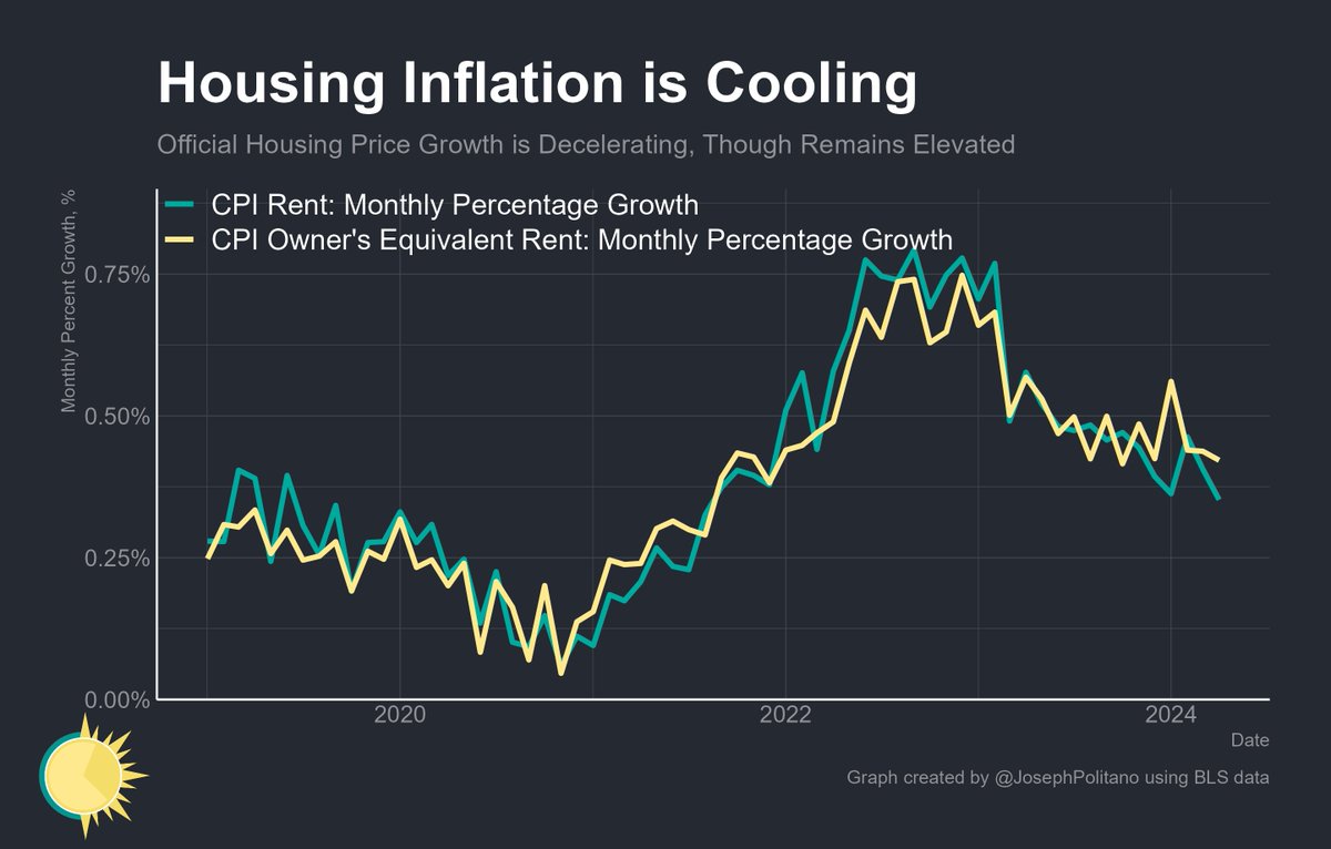 Housing inflation continues slowly cooling—monthly rent price growth has slowed to the lowest levels since mid-2022
