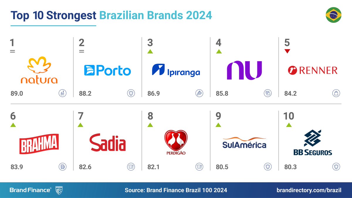 Ready to find out which #Brazilian #brands are the strongest in 2024? Find out below: - @naturaandco is looking good in 1st place, with a brand strength index (BSI) score of 89/100. - @portoseguro in 2nd place, earning a BSI of 88.2/100. - @ipiranga takes 3rd, with a BSI of