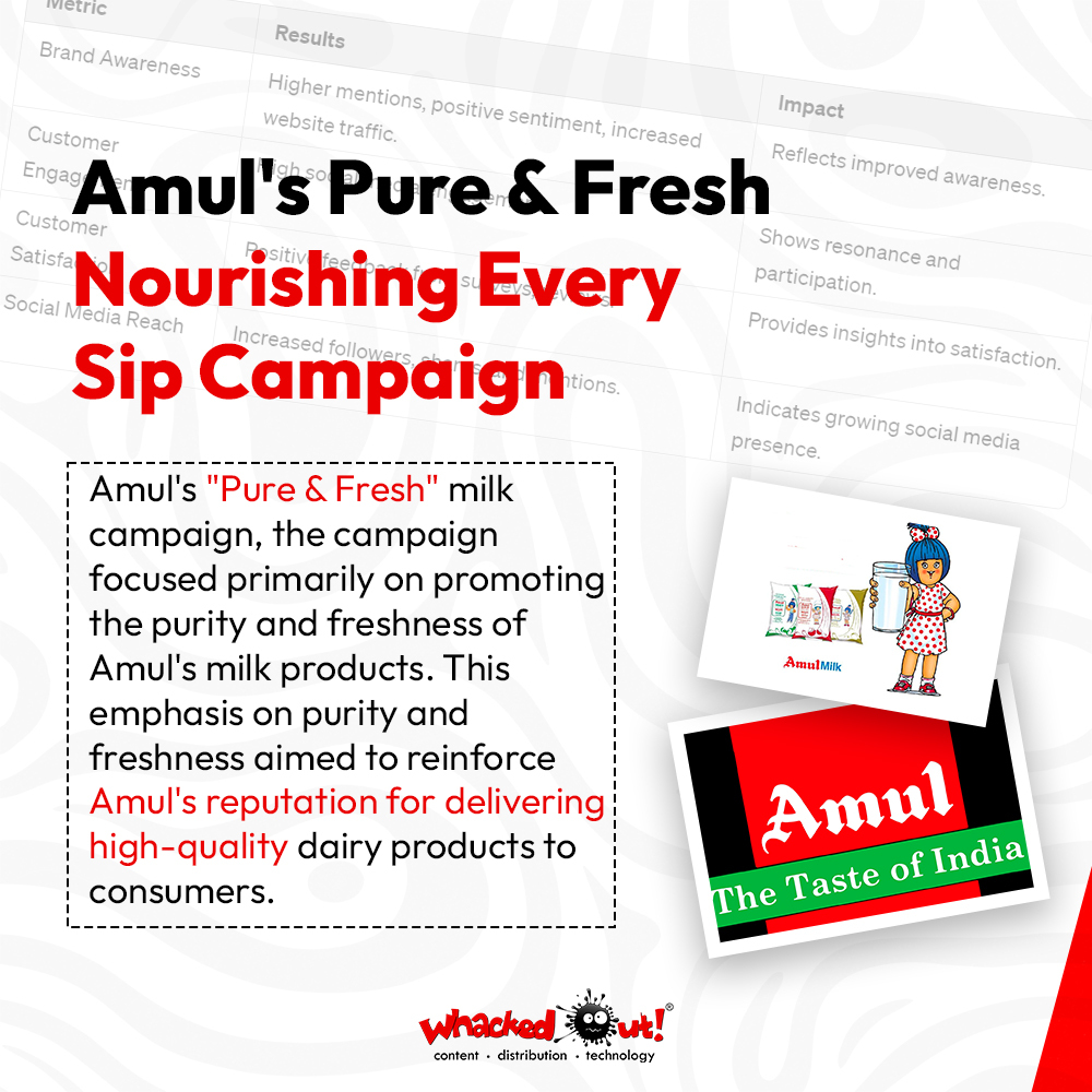 Sip in the purity, taste the freshness! Experience the nourishment with every sip of Amul Pure and Fresh. #Whackedout #PureNourishment #FreshTaste #AmulDairy #NourishingSip #DairyDelight #HealthyChoice #AmulPureAndFresh #MilkMagic #SipAndEnjoy #DeliciousDairy