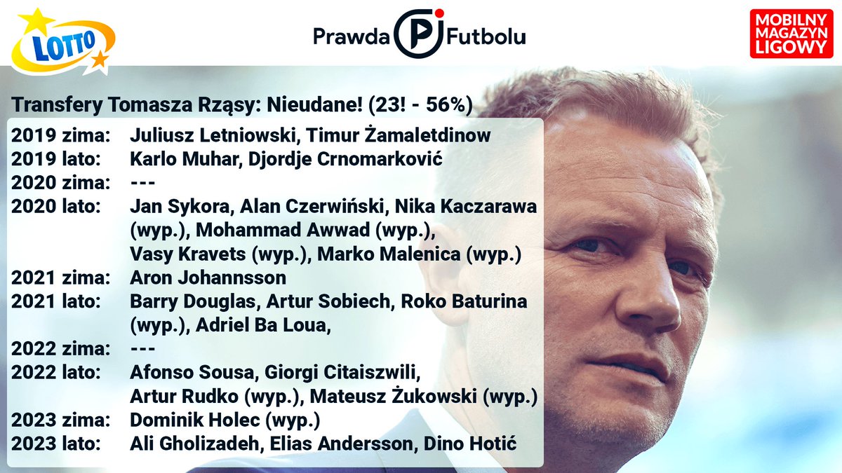 Proporcja transferów udanych do nieudanych Tomasza Rząsy w Lechu jest następująca: 36 procent do 56… takie wnioski @FModrzejewski (@sportpl). A ja słyszę, że: 1️⃣ Rola Rząsy u Rutkowskiego coraz większa; 2️⃣ Najdłużej pracowali w jego 6-letniej erze dyrektora sportowego Żuraw i