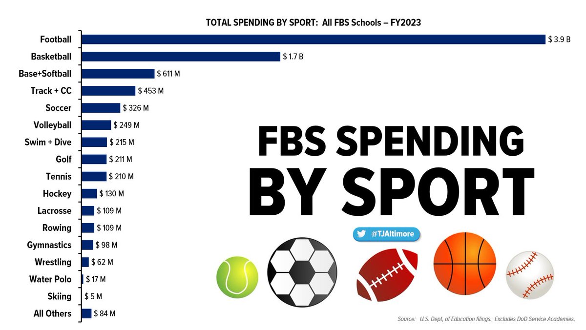 Thought you guys would find this interesting... Here's the total 'by sport' spending (both M+W) for all of the FBS schools added together: The great folks from the Dept. of Education finally released their full data yesterday, so we have lots of fun new info to check out...