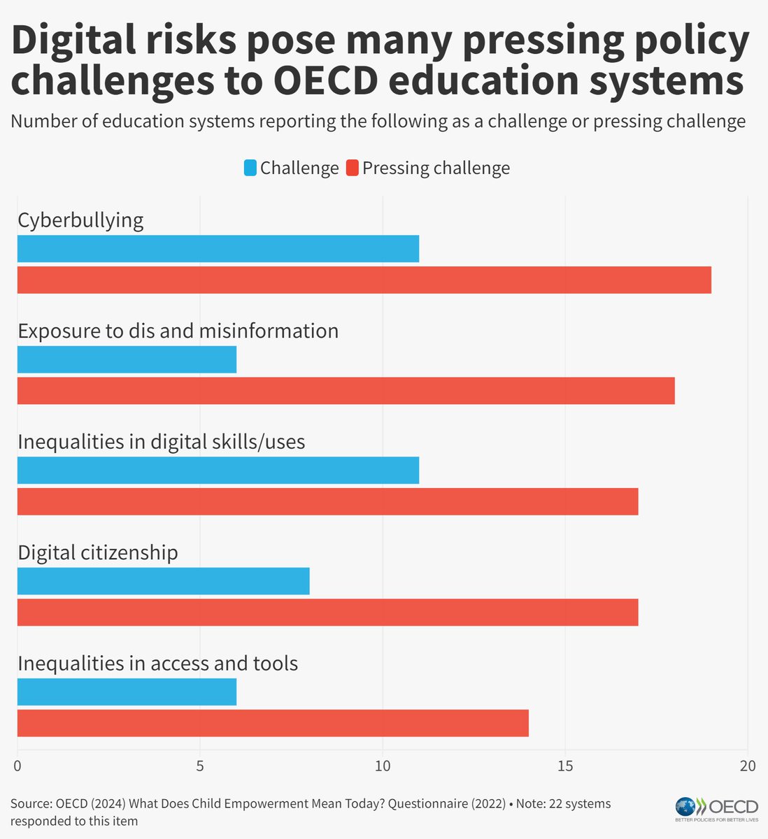 How can child empowerment nurture the next generation? Developing digital skills is a key part of #ChildEmpowerment, yet digital devices pose potential risks to children. Learn more in 🆕 publication 'What does child empowerment mean today?': oe.cd/il/5xY