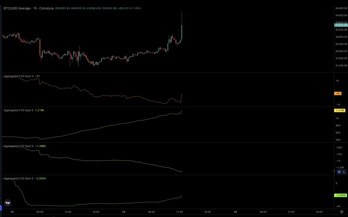 ABD Enflasyon verileri açıklanır açıklanmaz özellike Binance borsasında #Bitcoin tarafında hacimli alım geldi.

Coinbase tarafında alımlar vardı zaten devam ediyor. Aynı şekilde Bitfinex borsasındaki alımlar da devam ediyor.

Bybit borsasındaki spot alımlar bir miktar arttı ancak…