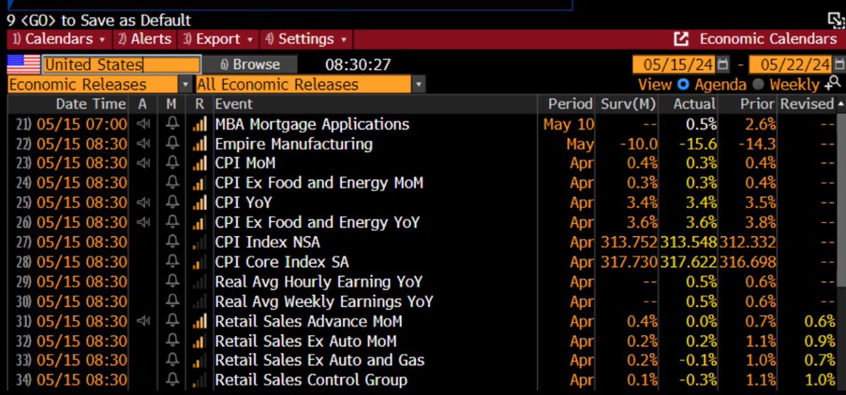DrJStrategy's tweet photo. Empire Manufacturing big miss.

Advanced retail sales big miss. Note the downward revisions.

Retail sales ex auto and gas negative. 

Retail sales control group -0.3%.

CPI MOM over 70% shelter and Gasoline. 

Playing out just like 2007. https://t.co/FtYE6QhIj9
