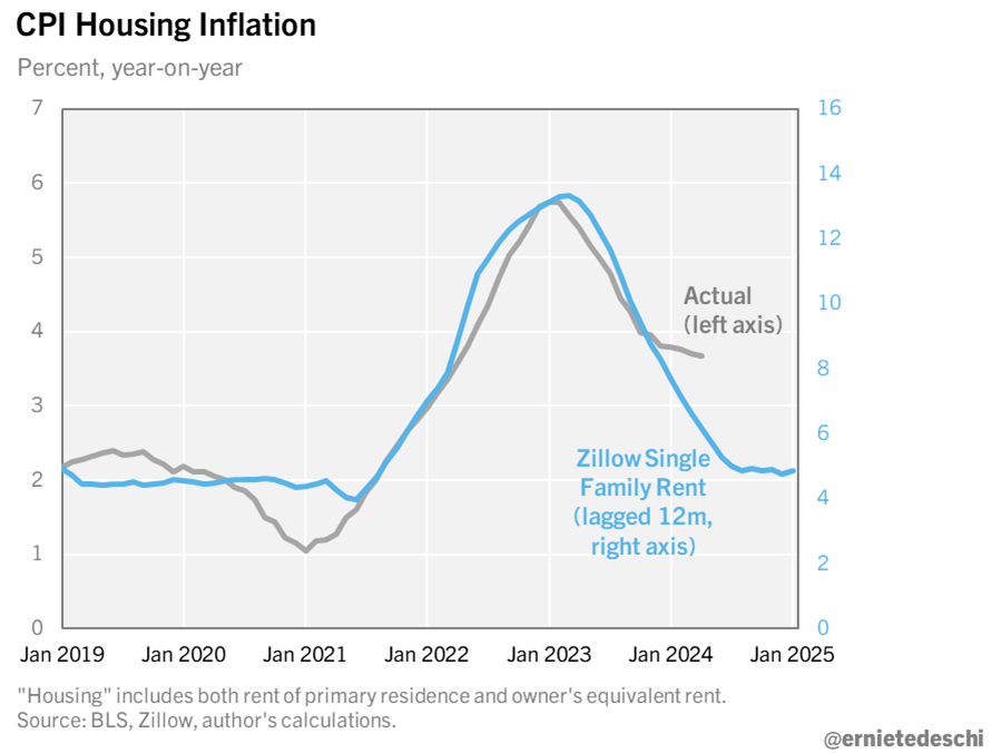Housing (rent & OER) contributed 17.5 basis points to monthly core CPI inflation in April. That's still hot (the 2018-19 average was ~11 bps), but it's the lowest monthly contribution since Dec 2021. 

And it's not just monthly noise. Y-Y, housing in CPI is (stubbornly) cooling.