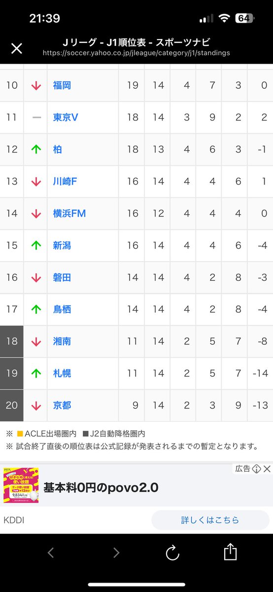 ●2-3東京Ｖ ●0-3鳥栖 ●0-1札幌 3連敗はさすがにきっつ・・・ ただ、それでもまだ16位にいる