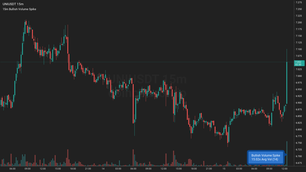 🟢 $UNI 15m 🔥🔥🔥

Bullish Volume Spike ~ $678.93k
15x Average Volume 6.42k (14)

👉 #UNIUSDT 15m coinbeacon.io/s/weop3n5m