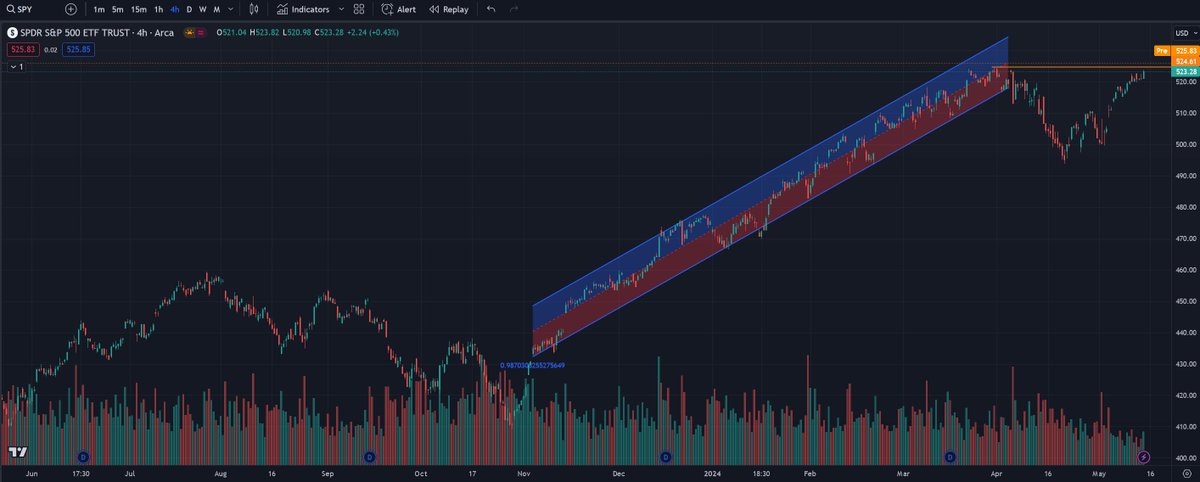 The stock market $SPY is in ATH pre market. Once markets open in 45min and this confirms it's going to pour liquidity into risk on assets like $BTC and especially $PEPE.