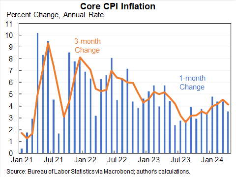 Forecasters got this month exactly right. Monthly core CPI inflation rate eased off a little from the last few months but still high. Annual rates: 1 month: 3.6% 3 months: 4.1% 6 months: 4.0% 12 months: 3.6%
