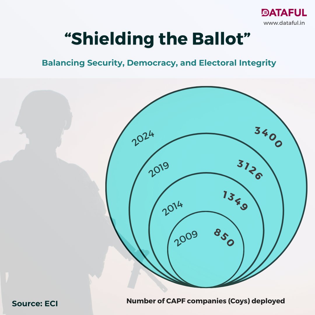 Ever wondered what is the cost incurred for conducting the Indian Elections? How many political parties have participated since the first election in 1951? How many polling stations are there? Visit dataful.in for data on Indian Elections #loksabha @FactlyIndia