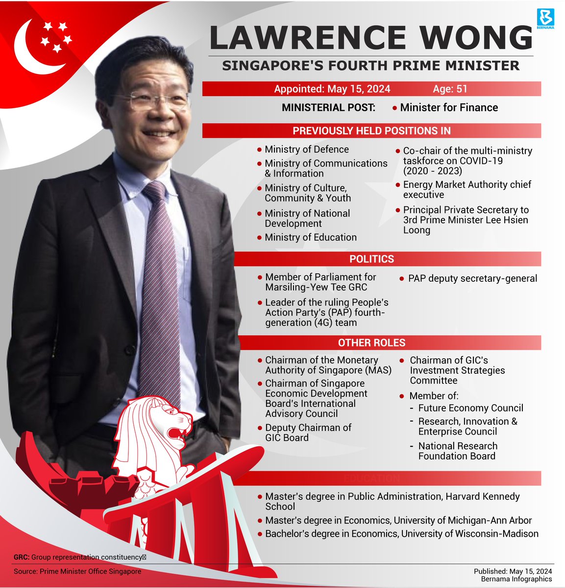Lawrence Wong, 51, appointed as the new Prime Minister of Singapore,  succeeds Lee Hsien Loong, 72, who led the nation for nearly 20 years.  #BernamaNews #BernamaInfographics #LawrenceWong #Singapore