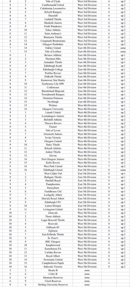 ScotFootPyramid's tweet image. In my proposal for Scottish Football Reconstruction where would your team be playing next season if it followed on from the current season? 

Disclaimer, I know some the leagues have not completed their final fixtures yet.