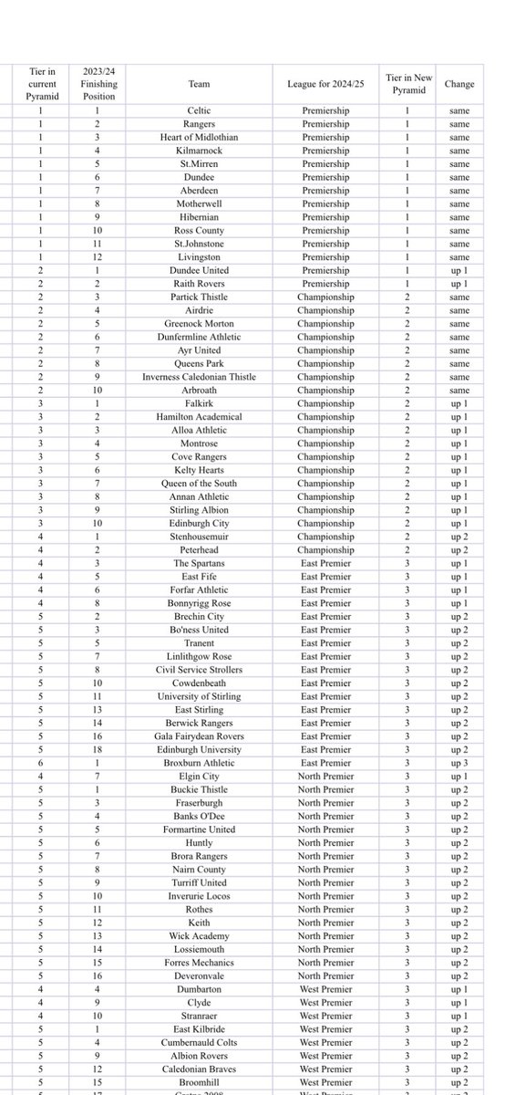 ScotFootPyramid's tweet image. In my proposal for Scottish Football Reconstruction where would your team be playing next season if it followed on from the current season? 

Disclaimer, I know some the leagues have not completed their final fixtures yet.