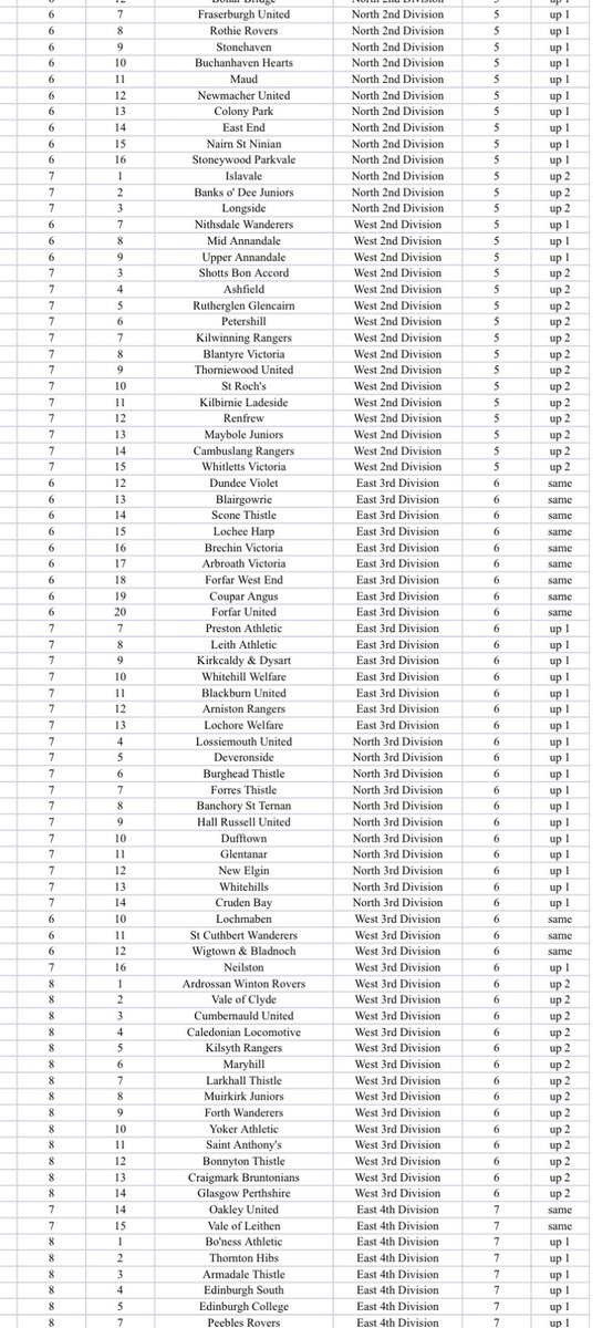 ScotFootPyramid's tweet image. In my proposal for Scottish Football Reconstruction where would your team be playing next season if it followed on from the current season? 

Disclaimer, I know some the leagues have not completed their final fixtures yet.