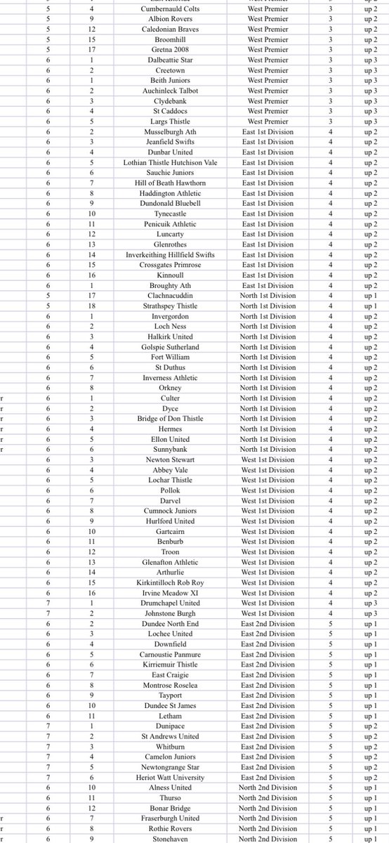 ScotFootPyramid's tweet image. In my proposal for Scottish Football Reconstruction where would your team be playing next season if it followed on from the current season? 

Disclaimer, I know some the leagues have not completed their final fixtures yet.