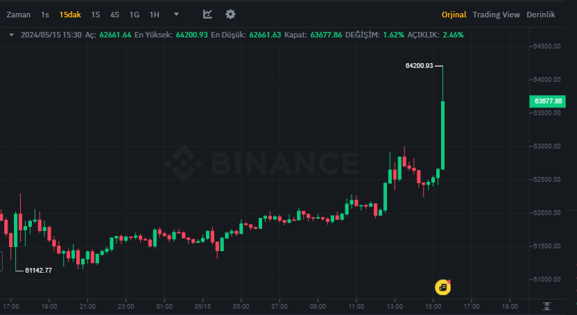 Veriler beklenti dahilindeydi, pozitif fiyatladık. Özlediğimiz hareketler.. #BTC $BTC