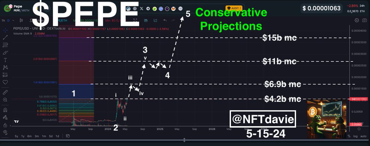 Everyone is asking me for a price prediction for $PEPE. NFA but I will map out a conservative outlook because one should always be careful with any memecoin projection.  Using elliot wave guidelines and general fib structure, $PEPE could look like this over the next year.