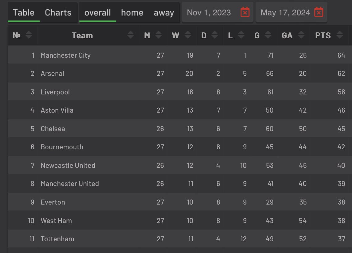 The banter dust has settled, and Spurs fans are left with 11 wins and 12 losses since November 1. They were first when October ended with 8 wins and 2 draws in 10. Glad they’re happy with the outcome though ☺️