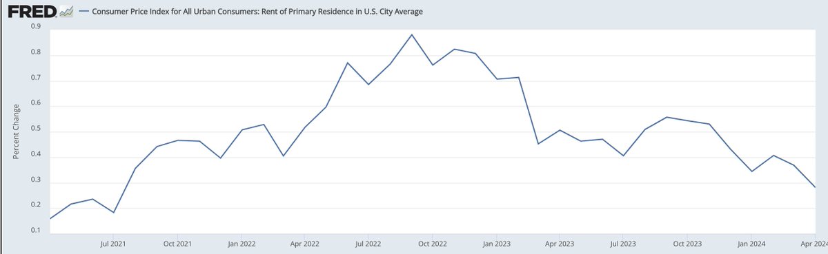 Are we **finally** seeing some relief in rent inflation? April was the smallest monthly gain for rent of primary residence since July 2021. (See chart) April rent gain: +0.28% March: 0.37% Feb: 0.40% Jan: 0.34% Dec: 0.43% Nov: 0.53% Oct: 0.54%