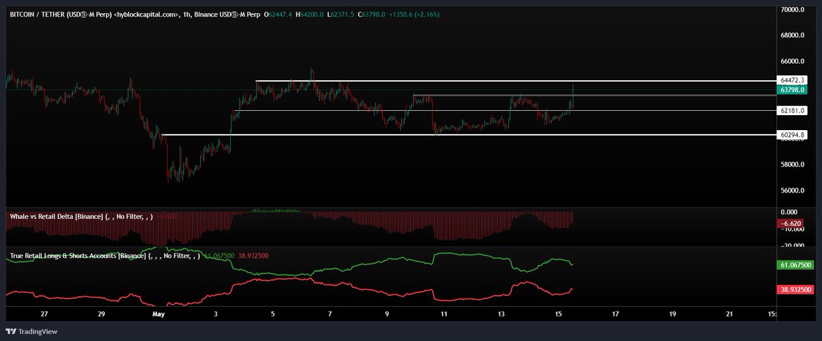 #BTC #Crypto #BTCUSDT #Bitcoin 15.05.2024
Balina oranının negatif olması ve küçük yatırımcı long oranının yüksekliği beni yükseliş konusunda kuşkuya düşürüyor.