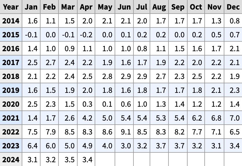 🇺🇸 Inflation every month since 2014 (CPI YoY)