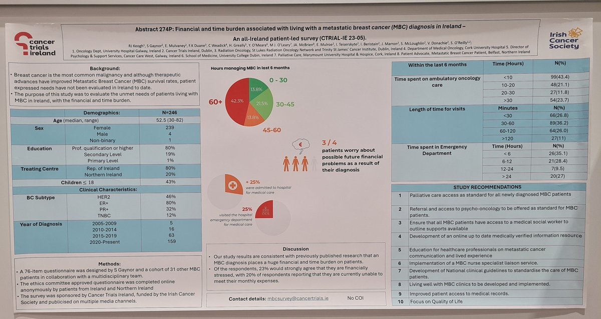 Flying the @cancertrials_ie Cancer Trials Ireland Flag here is @SiobhanGaynor 's Poster #ESMOBREAST24 
#patientexperience 
#Metastatic #Breastcancer 
Congratulations to Siobhan Gaynor all of the co authors!
@UCDCancerTrials @EibhlinMulroe