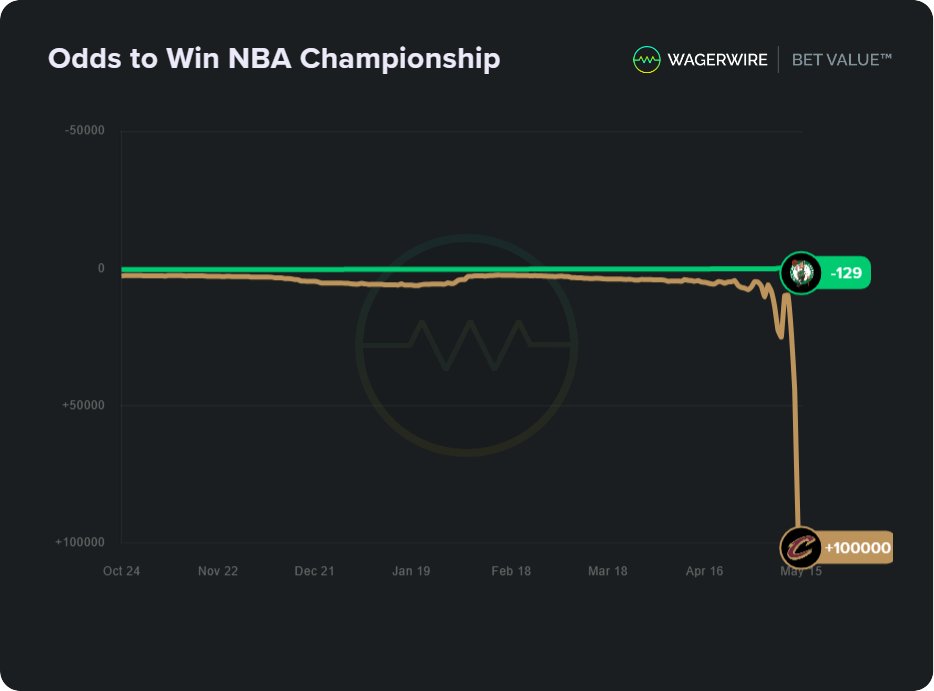 Here's a look at the betting odds over time for NBA title futures bets on the Boston Celtics and Cleveland Cavaliers. Will the Celtics close out the series tonight? Build your own: wagerwire.com/graph #NBA #NBAPlayoffs #GamblingTwitter