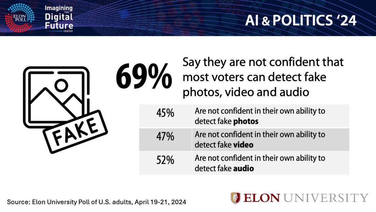 New national poll by <a href="/ITDFuture/">Imagining the Digital Future</a> and <a href="/ElonPoll/">Elon University Poll</a>: 78% of Americans fear abuses of AI will affect the outcome of the 2024 election. Do you think you can spot deepfakes and AI-generated misinformation? Fascinating poll results: imaginingthedigitalfuture.org/reports-and-pu… #2024Election #AI