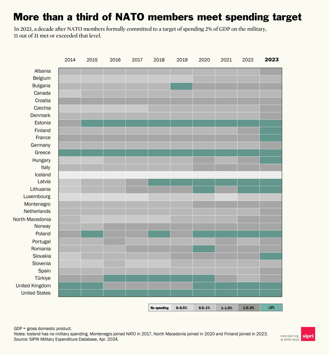 USA🇺🇸 remains <a href="/NATO/">NATO</a>’s major spender but European members increase share.

Explore the database ➡️ doi.org/10.55163/CQGC9…
Press Release ➡️ bit.ly/3w5FW8p