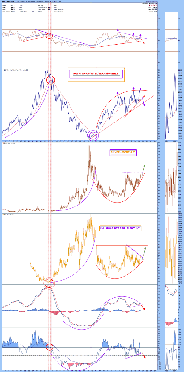 $SILVER  $SPX $SIL $GDX $GOLD three charts to better understand what could happen when the strength of silver compared to the SP500 is confirmed