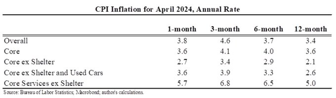 Every single one of these numbers is inconsistent with the Fed's inflation mandate and they all have printed worse since JP signaled a coming pivot to easing.