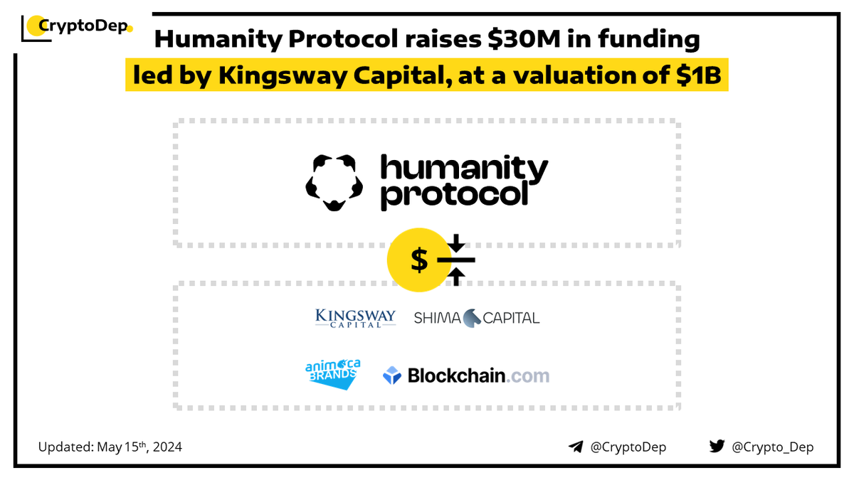 ⚡️ @Humanityprot raises $30M in funding led by Kingsway Capital, at a valuation of $1B Humanity Protocol, a startup that aims to verify people’s online identities, has closed its $30M investment reaching a $1B valuation. Additional round participants included @Animocabrands,