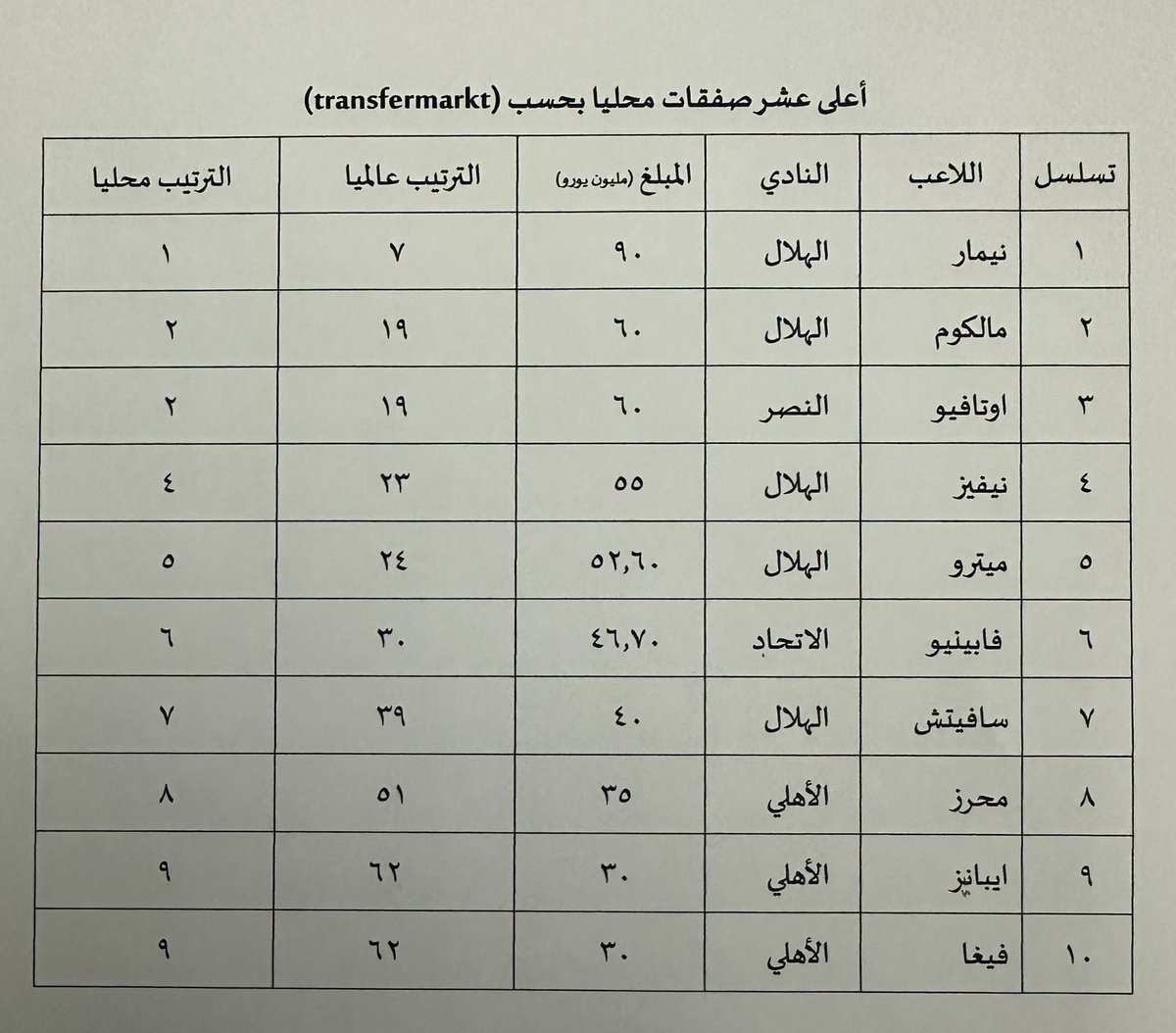 أعلى عشر صفقات محلية..
المصدر: مكتب خدمات الطالب.
#الهلال #الاتحاد #النصر #الاهلي