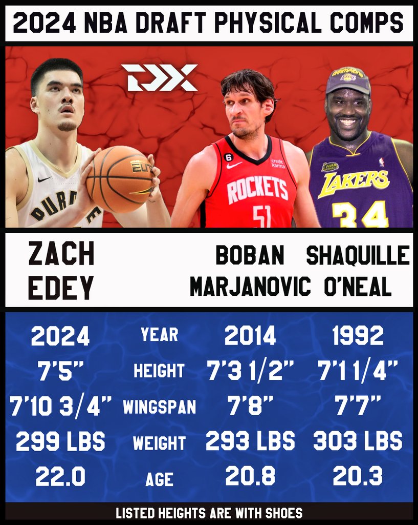Hard to find physical comps for Zach Edey with his absurd measurements: 7-foot-5 in shoes, 299 pounds with a near 7'11 wingspan. The DX database suggests 20-year old Shaquille O'Neal and Boban Marjanovic as his closest comparisons.