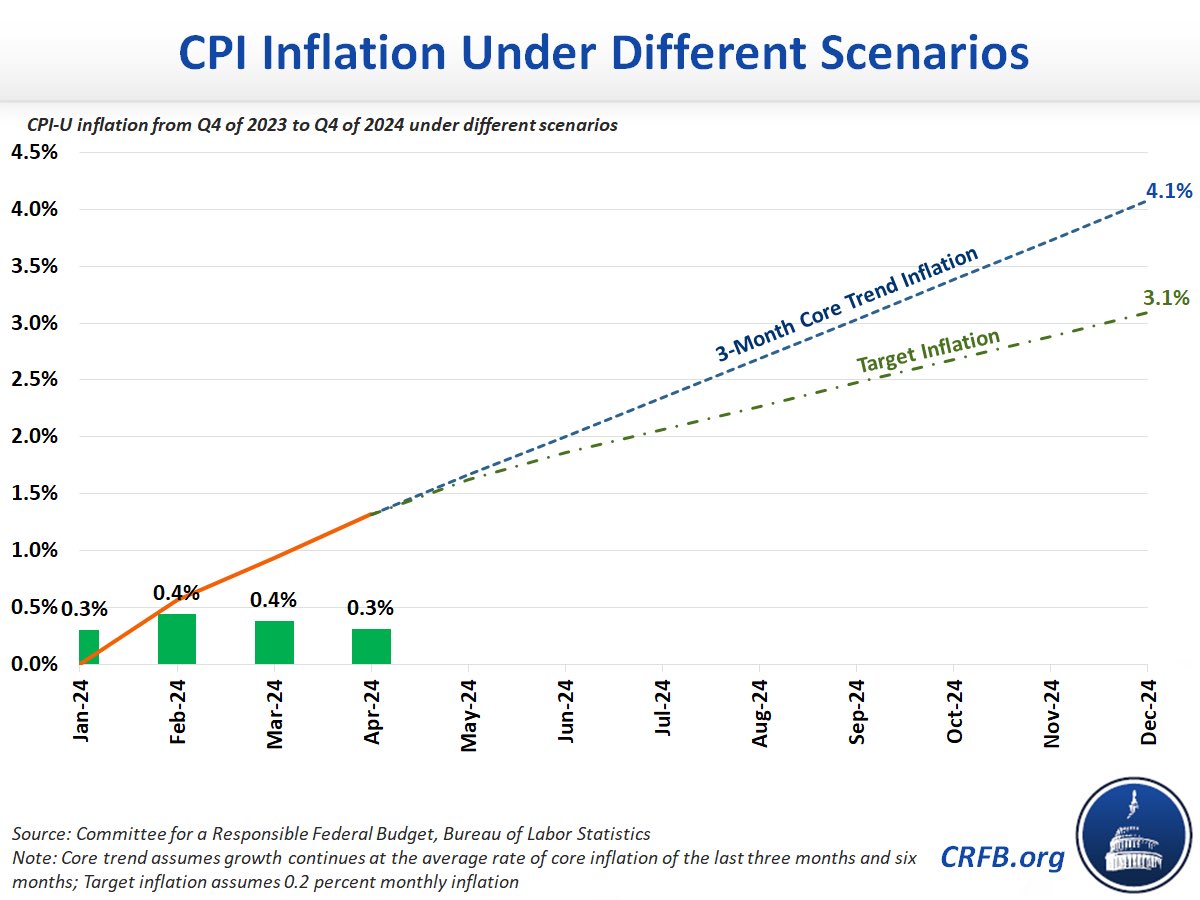 CPI inflation is likely to be between 3% and 4% for 2024. Oof. Graph via @katekgen at @BudgetHawks.