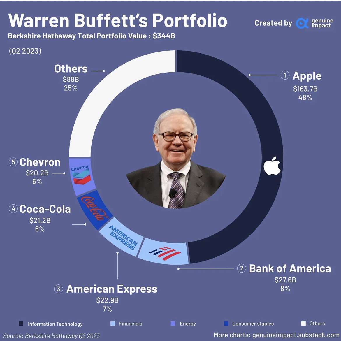 💰 Almost half of Warren Buffett’s portfolio is made up of 🍎Apple at 48%, and valued at $163.7B. 🏆The top 5 holdings account for over 75% of the total portfolio. 💰 ما يقرب من نصف محفظة وارن بافيت تتكون من شركة 🍎Apple بنسبة 48%، وتقدر قيمتها بـ 163.7 مليار دولار. 🏆تمثل أكبر