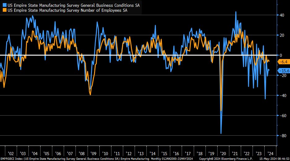May Empire Manufacturing Index down to -15.6 vs. -10 est. & -14.3 prior; new orders declined slightly from prior month; shipments improved but still in contraction; workweek also improved but still in contraction … employment deteriorated and remains in contraction