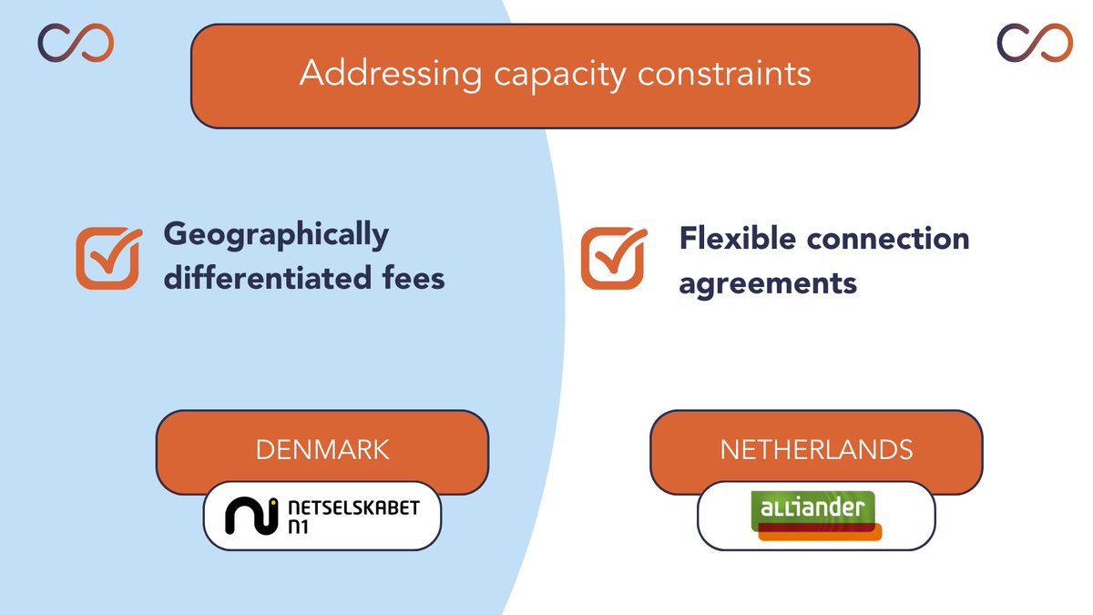 📢 DSO Entity’s #KnowledgeSharingforGrids series Grid capacity constraints are highlighted in our paper as a key #DSO challenge. Our members @Alliander & @netselskabet share practices to cope using: 📌Geo-dependent fees 📌Flex connection agreements More➡️bit.ly/GCRep