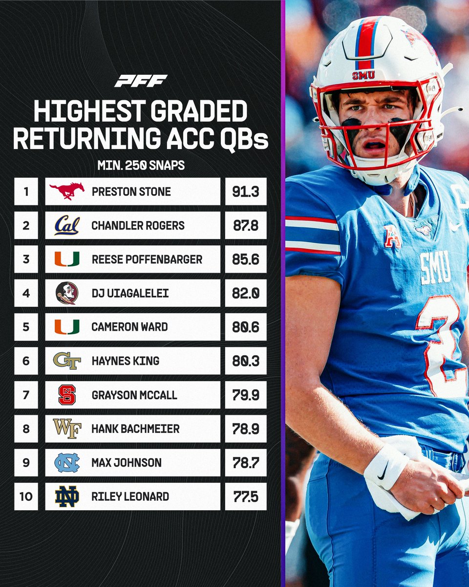 Highest Graded Returning ACC Quarterbacks🎯